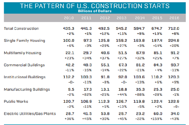 U.S Construction Starts in billions_recent years