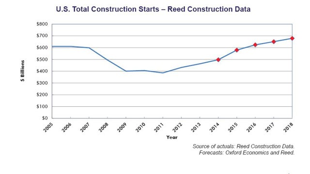 total-us-construction-starts_reed construction